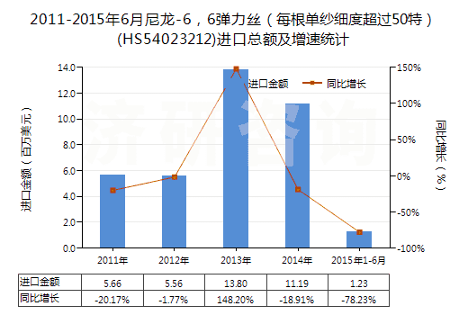 2011-2015年6月尼龍-6，6彈力絲（每根單紗細(xì)度超過(guò)50特）(HS54023212)進(jìn)口總額及增速統(tǒng)計(jì)